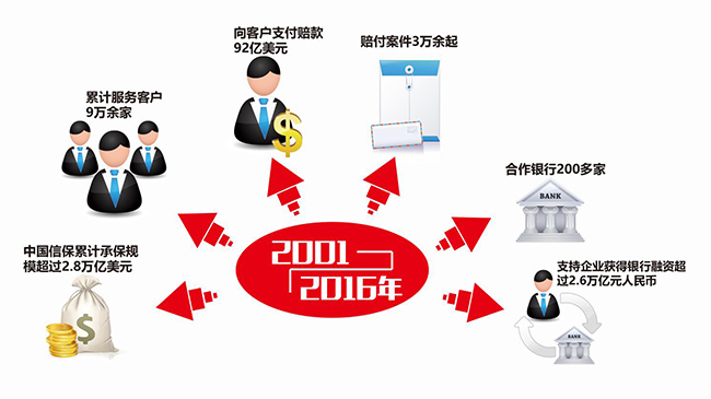 新华网： 铁肩担当 五洲护航——记我国政策性信用保险机构成立十五周年