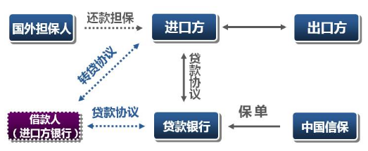 出口买方信贷保险
