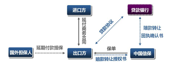 出口卖方信贷保险